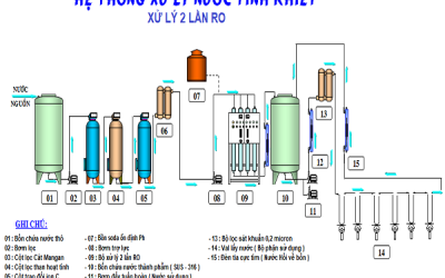 Quy Trình Xử Lý Nước RO Tinh Khiết 2 Lần !