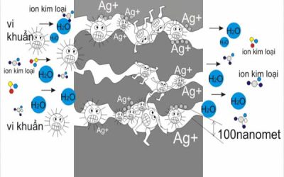 Công Nghệ Xử Lý Nước Cấp Nano Trên Thế Giới