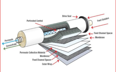 Tìm Hiểu Về Màng Lọc RO Trong Hệ Thống Xử Lý Nước RO